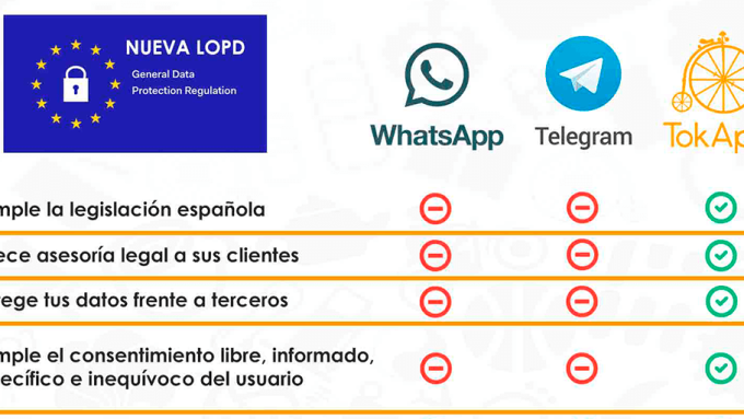 Así están las aplicaciones de mensajería con la nueva LOPD