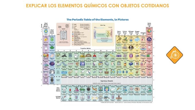 Explicar los elementos químicos con objetos cotidianos